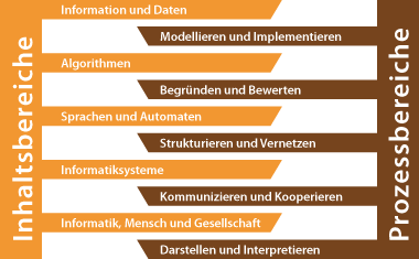 Bildungsstandards Informatik